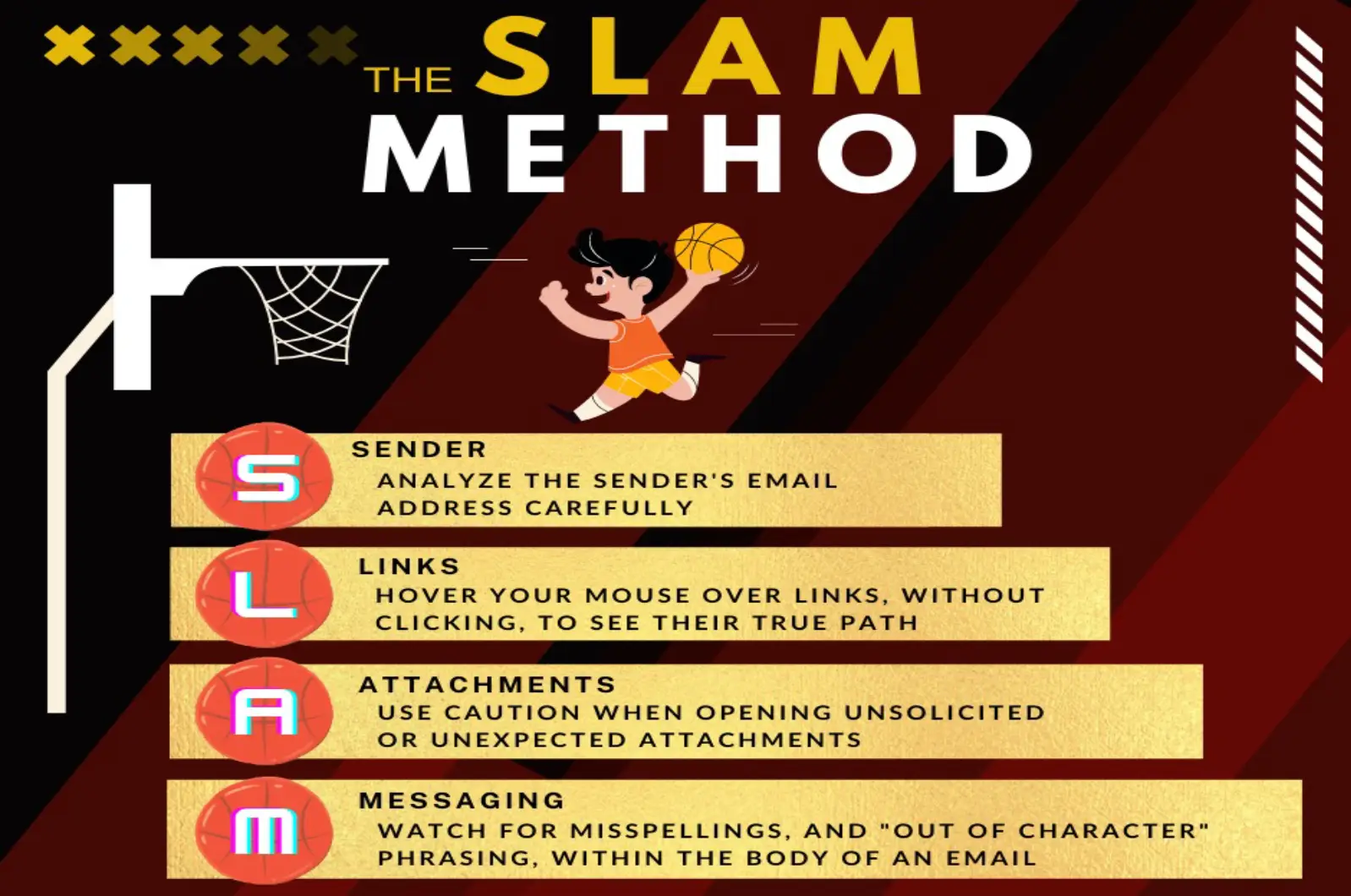 The SLAM Method for identifying Phishing Emails